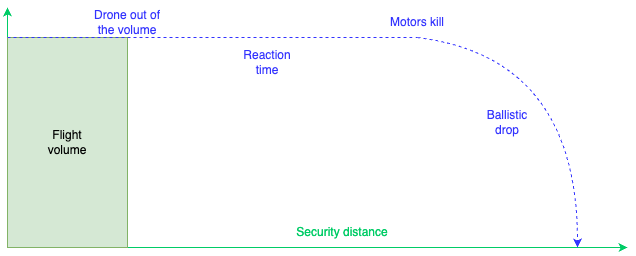 Distancias de seguridad Allumee